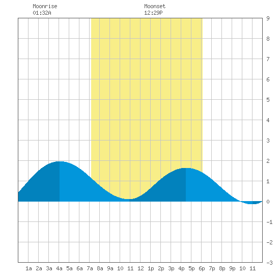 Little Pottsburg Creek tide chart for Friday, February 5, 2021