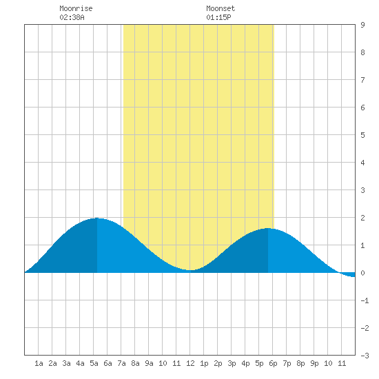 Little Pottsburg Creek tide chart for Saturday, February 6, 2021