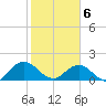 Little Pottsburg Creek tide chart for Saturday, February 6, 2021