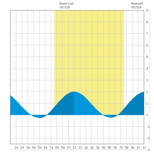 Little Pottsburg Creek tide chart for Sunday, March 14, 2021