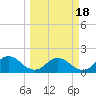 Little Pottsburg Creek tide chart for Thursday, March 18, 2021