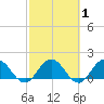 Little Pottsburg Creek tide chart for Monday, March 1, 2021