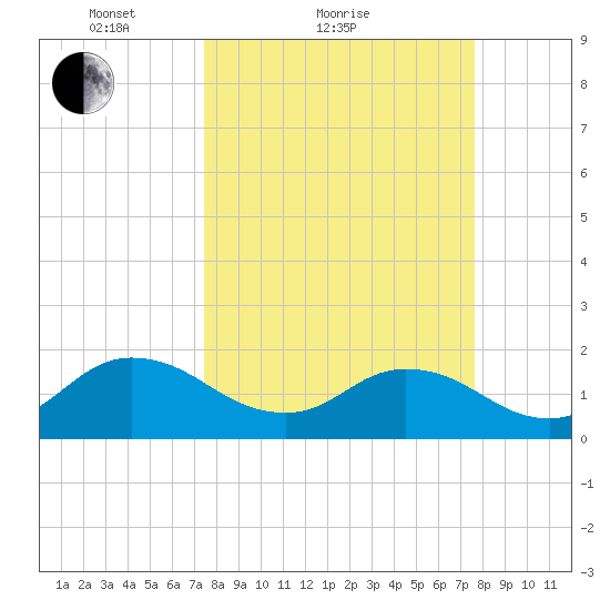 Little Pottsburg Creek tide chart for Sunday, March 21, 2021