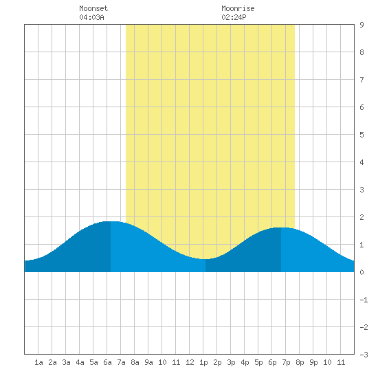 Little Pottsburg Creek tide chart for Tuesday, March 23, 2021