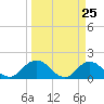 Little Pottsburg Creek tide chart for Thursday, March 25, 2021