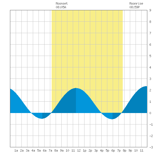 Little Pottsburg Creek tide chart for Monday, March 29, 2021