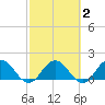 Little Pottsburg Creek tide chart for Tuesday, March 2, 2021