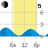 Little Pottsburg Creek tide chart for Friday, March 5, 2021