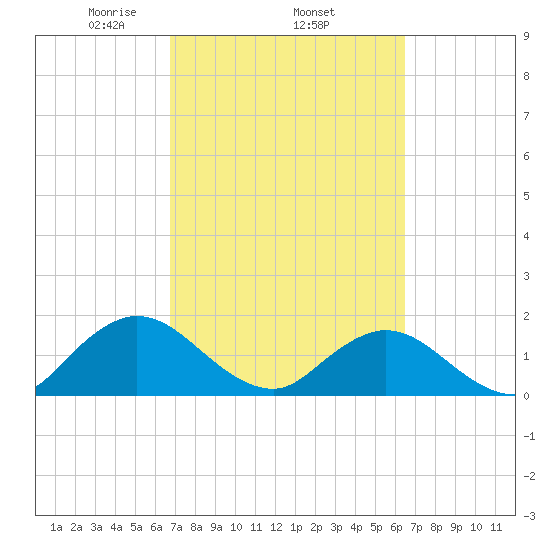 Little Pottsburg Creek tide chart for Sunday, March 7, 2021