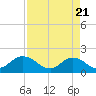 Little Pottsburg Creek tide chart for Wednesday, April 21, 2021