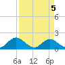 Little Pottsburg Creek tide chart for Monday, April 5, 2021