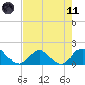 Little Pottsburg Creek tide chart for Tuesday, May 11, 2021