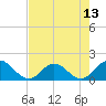 Little Pottsburg Creek tide chart for Thursday, May 13, 2021