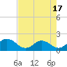 Little Pottsburg Creek tide chart for Monday, May 17, 2021