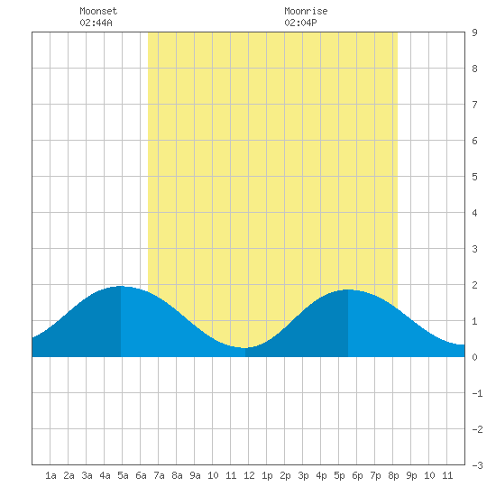 Little Pottsburg Creek tide chart for Thursday, May 20, 2021