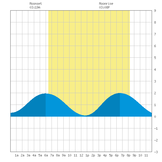 Little Pottsburg Creek tide chart for Friday, May 21, 2021