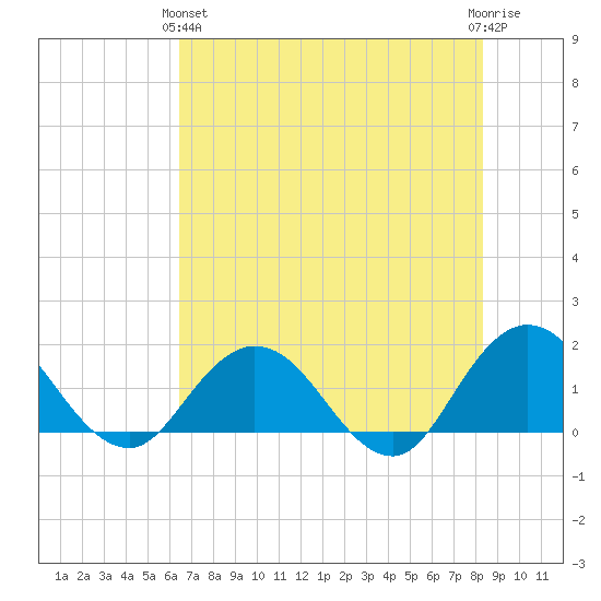 Little Pottsburg Creek tide chart for Tuesday, May 25, 2021