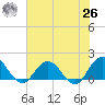 Little Pottsburg Creek tide chart for Wednesday, May 26, 2021