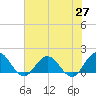 Little Pottsburg Creek tide chart for Thursday, May 27, 2021