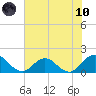 Little Pottsburg Creek tide chart for Thursday, June 10, 2021