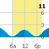 Little Pottsburg Creek tide chart for Friday, June 11, 2021