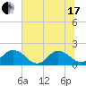 Little Pottsburg Creek tide chart for Thursday, June 17, 2021