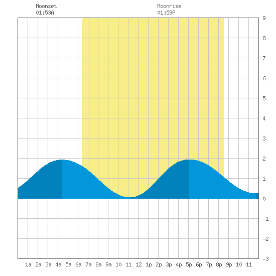 Little Pottsburg Creek tide chart for Friday, June 18, 2021