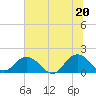 Little Pottsburg Creek tide chart for Sunday, June 20, 2021