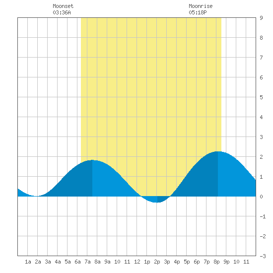 Little Pottsburg Creek tide chart for Monday, June 21, 2021
