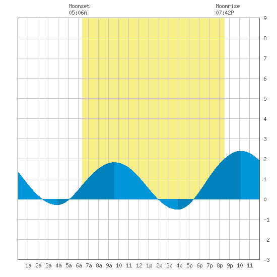 Little Pottsburg Creek tide chart for Wednesday, June 23, 2021