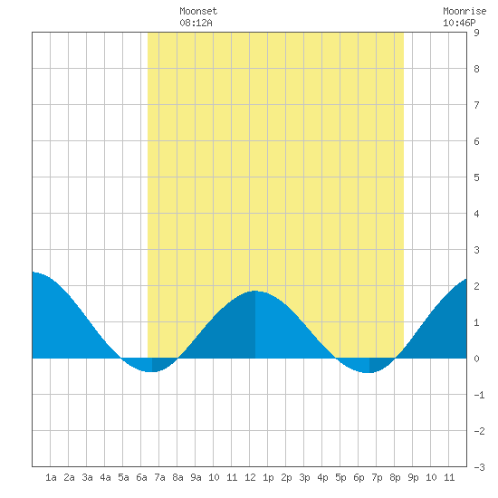 Little Pottsburg Creek tide chart for Saturday, June 26, 2021