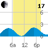 Little Pottsburg Creek tide chart for Saturday, July 17, 2021