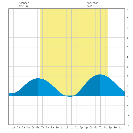 Little Pottsburg Creek tide chart for Monday, July 19, 2021