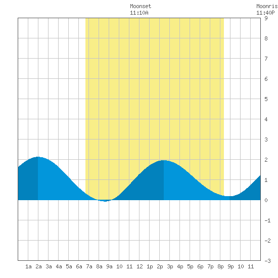 Little Pottsburg Creek tide chart for Wednesday, July 28, 2021