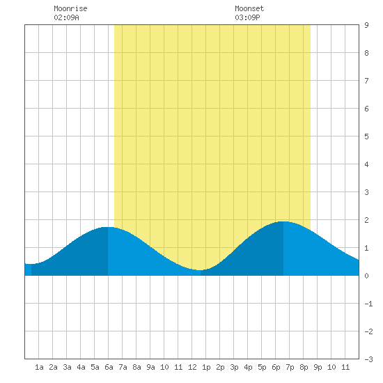 Little Pottsburg Creek tide chart for Saturday, July 3, 2021