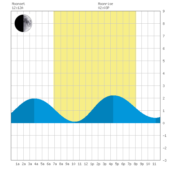 Little Pottsburg Creek tide chart for Sunday, August 15, 2021