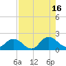 Little Pottsburg Creek tide chart for Monday, August 16, 2021