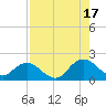 Little Pottsburg Creek tide chart for Tuesday, August 17, 2021