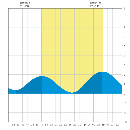 Little Pottsburg Creek tide chart for Wednesday, August 18, 2021