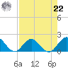 Little Pottsburg Creek tide chart for Sunday, August 22, 2021