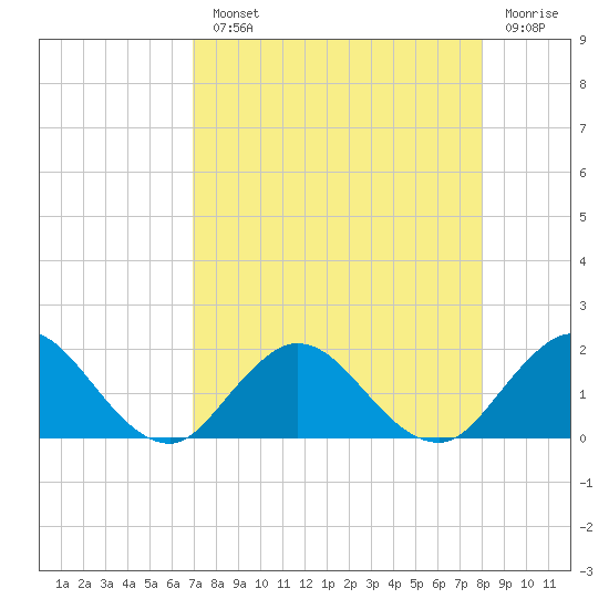 Little Pottsburg Creek tide chart for Monday, August 23, 2021