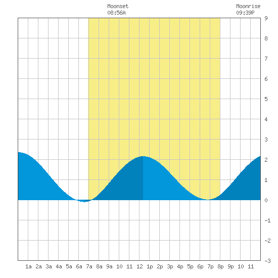 Little Pottsburg Creek tide chart for Tuesday, August 24, 2021