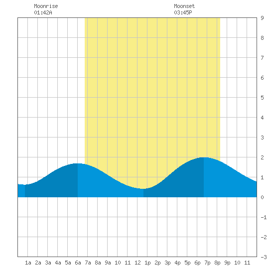 Little Pottsburg Creek tide chart for Monday, August 2, 2021