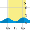 Little Pottsburg Creek tide chart for Monday, August 2, 2021