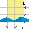 Little Pottsburg Creek tide chart for Tuesday, August 31, 2021