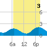 Little Pottsburg Creek tide chart for Tuesday, August 3, 2021