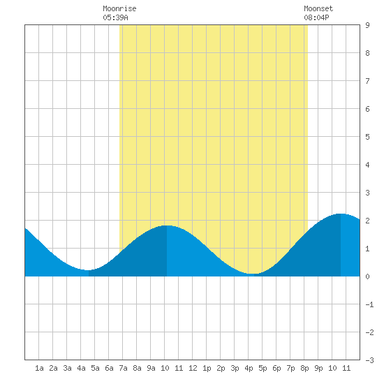 Little Pottsburg Creek tide chart for Saturday, August 7, 2021