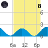 Little Pottsburg Creek tide chart for Sunday, August 8, 2021