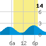 Little Pottsburg Creek tide chart for Tuesday, September 14, 2021