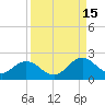 Little Pottsburg Creek tide chart for Wednesday, September 15, 2021